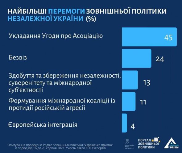 Експерти назвали найефективнішим президентом у питаннях зовнішньої політики Петра Порошенка