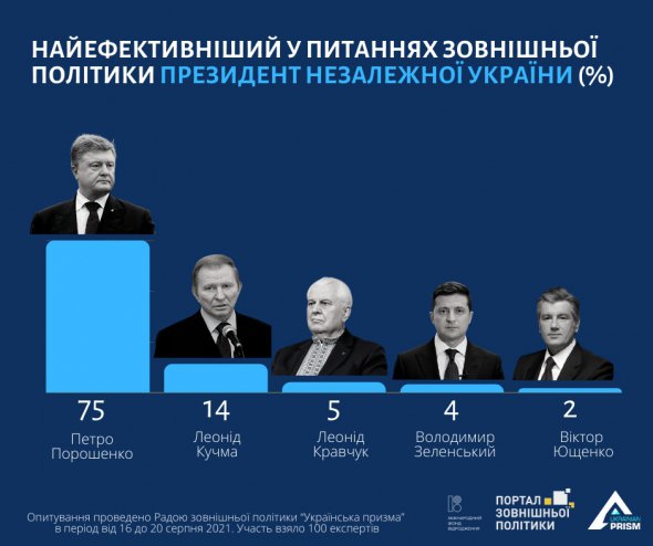 Експерти назвали найефективнішим президентом у питаннях зовнішньої політики Петра Порошенка