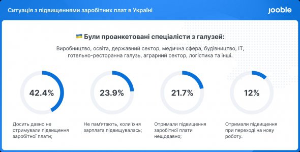 21,7% отримали підвищення зарплати нещодавно. 12% - при переході на нове місце роботи.