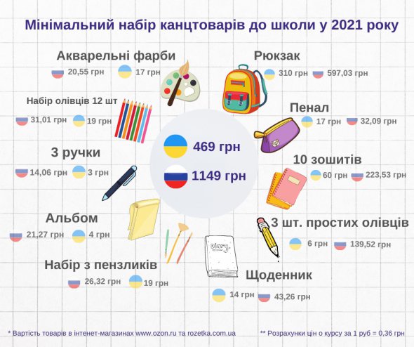 У наборі рахували 10 позицій: рюкзак і пенал, 10 зошитів, по 3 ручки й олівця, набір пензликів, фарб, олівців, альбом, щоденник.