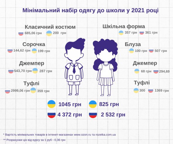 Кожному школяреві потрібен мінімум один набір «парадного одягу» - костюм, блузка, светр і класичні туфлі на зміну.