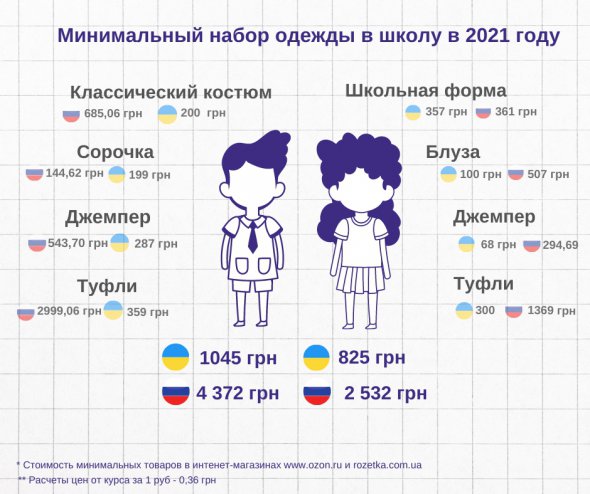 Каждому школьнику нужен минимум один набор «парадной одежды» – костюм, блузка, свитер и классические туфли на смену.