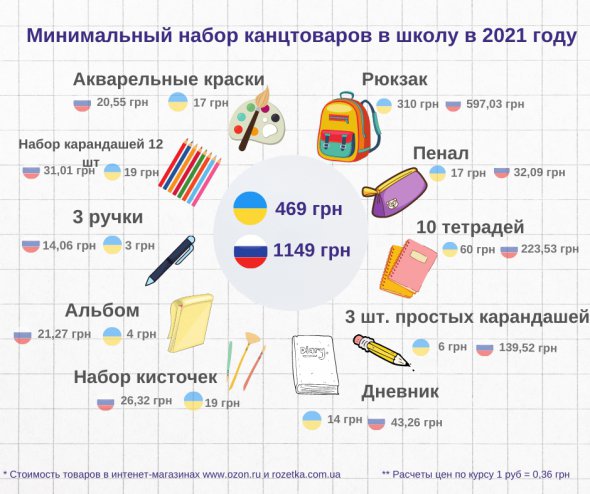  В наборе считали 10 позиций: рюкзак и пенал, 10 тетрадей, по 3 ручки и карандаша, набор кисточек, красок, карандашей, альбом, дневник.