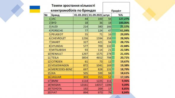 Статистика темпов роста количества электромобилей в Украине