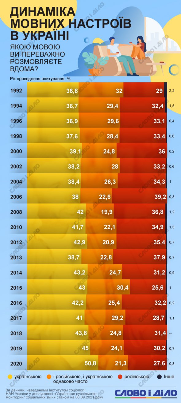 Дослідили, якою мовою спілкувалися громадяни України