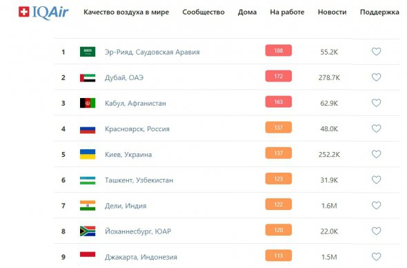 Десятку рейтингу станом на 10:00 замикає місто Сантьяго, Чилі