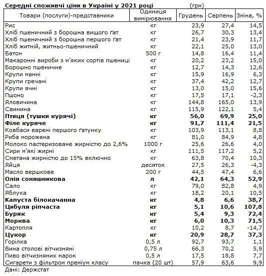 Вирощені овочі в Україні додали в ціні найбільше