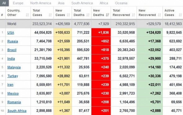 В США и РФ самая высокая в мире суточная смертность от коронавируса