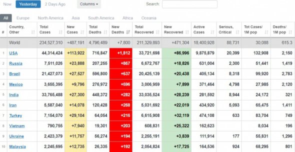 Україна увійшла до топ-10 країн світу за добовою смертністю