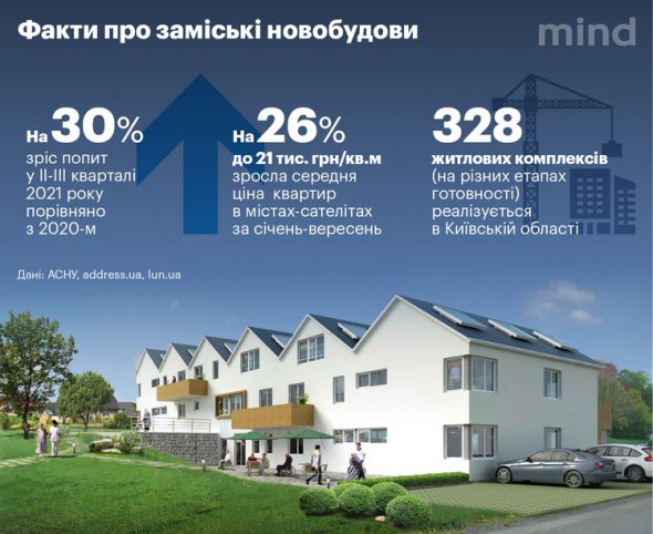 За перше півріччя 2021 року квартири на первинному ринку Київської області подорожчали на 30 відсотків. 