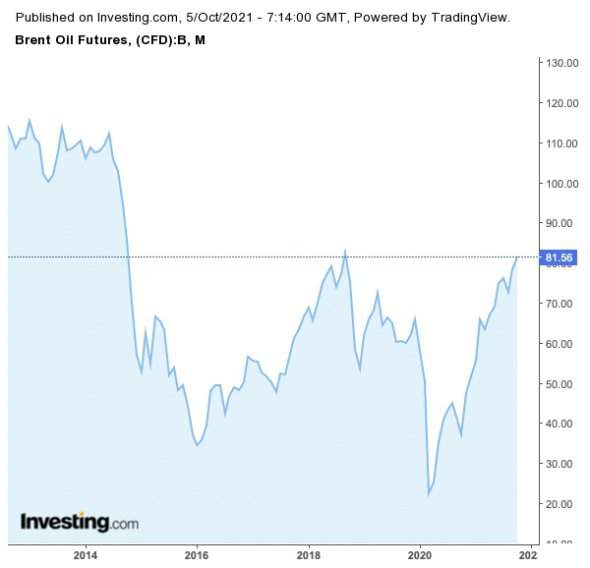 Цены на нефть достигли семилетних максимумов из-за ОПЕК+