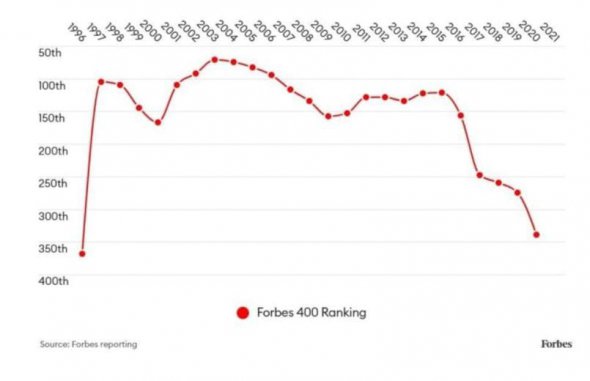 Трамп был в первой половине списка с 1997 по 2016 год