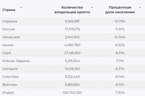 Рейтинг стран мира по владению криптовалютой