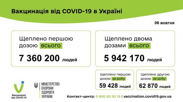 Вакцинація — це єдиний ефективний спосіб захистити себе від коронавірусної хвороби, вкотре наголошує МОЗ