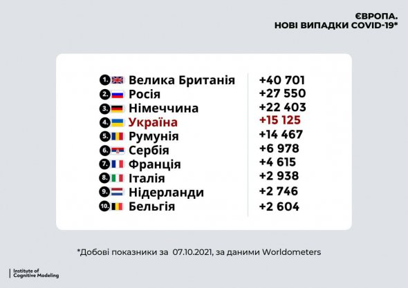 У Європі найбільше нових хворих у Великій Британії 