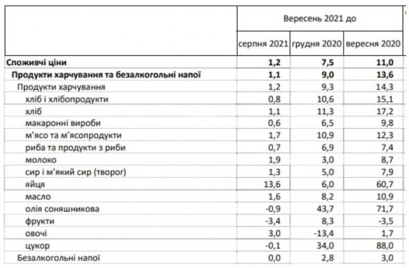 Цукор і соняшникова олія за рік зросли в ціні майже вдвічі