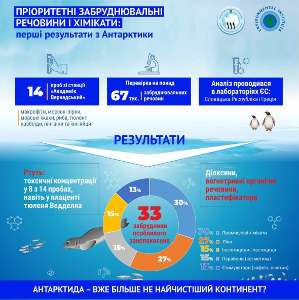 Вчені виявили забрудники у флорі та фауні Антарктики