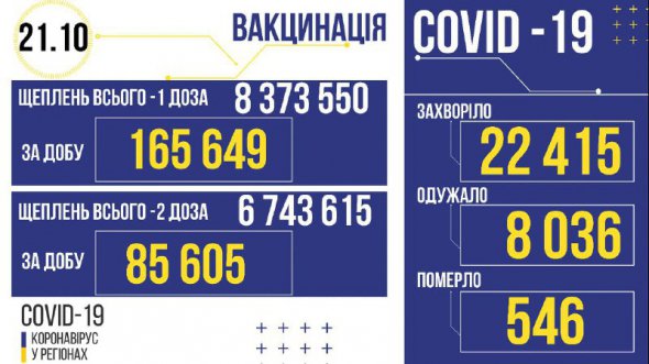 Вакцинація - це єдиний ефективний спосіб захистити себе від коронавірусної хвороби, наголошують в МОЗ