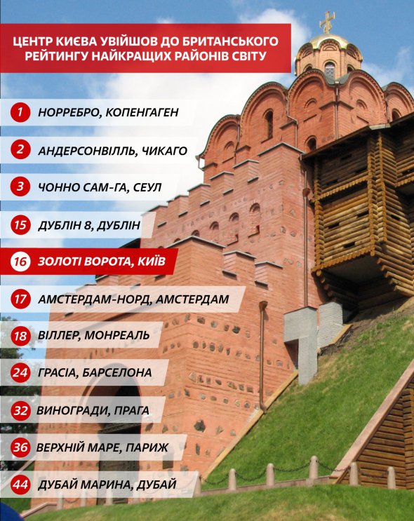 Центр Києва посів 16 місце у британському рейтингу 49 найкращих районів світу