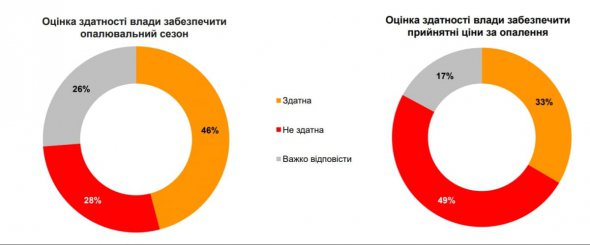Половина опитаних (49%) вважає, що українська влада не здатна забезпечити прийнятні для населення ціни на паливо
