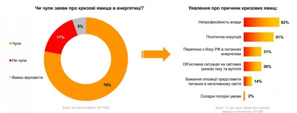 Половина опрошенных (49%) считает, что украинская власть не способна обеспечить приемлемые для населения цены на топливо