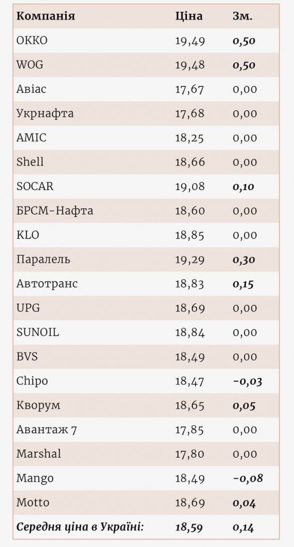 Зміна роздрібних цін на автогаз на АЗС з 5 по 8 листопада, грн/л