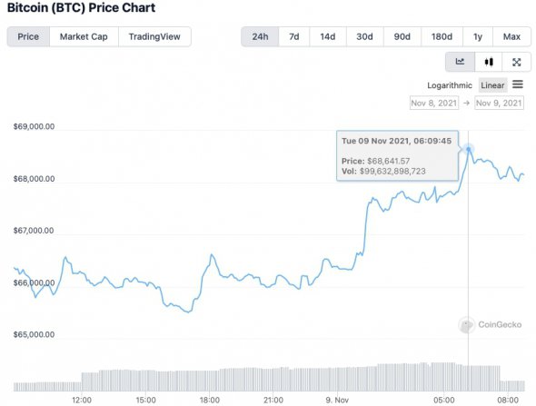 Bitcoin оновив історичний максимум