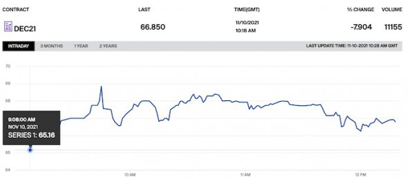10 листопада ціни на грудневі контракти на торгах коливаються у межах €65-66