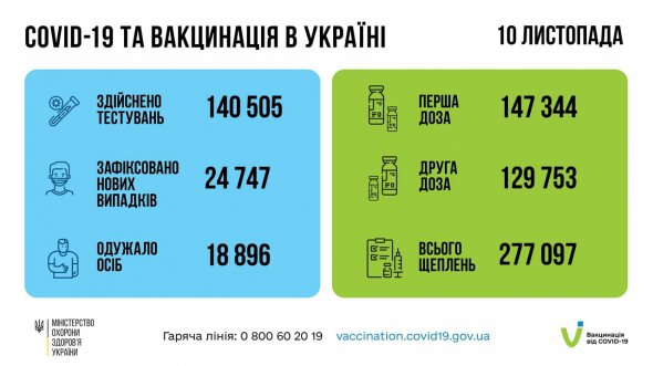 Вакцинація - це єдиний ефективний спосіб захистити себе від коронавірусної хвороби, наголошують в МОЗ