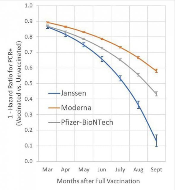 Порівняли ефективність вакцин Pfizer, Moderna та Johnson