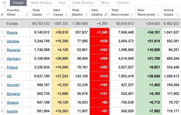 Украина - вторая в Европе по суточной Covid-смертности