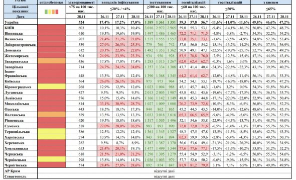 В Україні "червоними" залишаються Київ і 18 областей