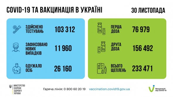 Вакцинація - це єдиний ефективний спосіб захистити себе від коронавірусної хвороби, наголошують в МОЗ