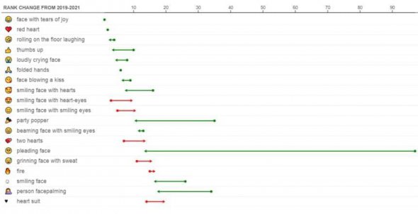 Самые популярные эмодзи 2019 и 2021 годов