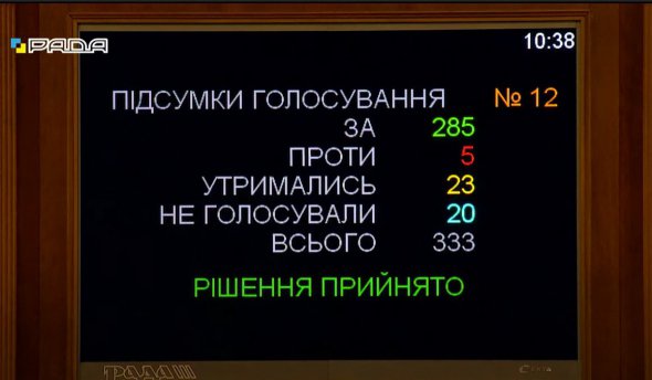 За проект закона № 5630 во втором чтении проголосовали 285 народных депутатов