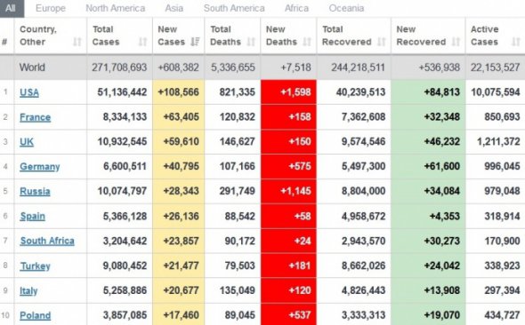 За поширенням вірусу лідирують США та Франція