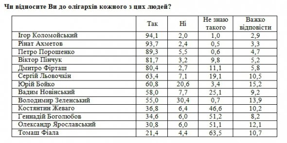 Украинцы рассказали во время опроса, кого считают олигархами