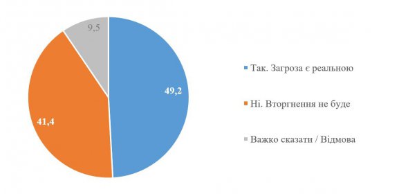 Чи варто сприймати накопичення російських військ на кордоні з Україною як реальну загрозу вторгнення на територію України зимою-весною 2022 року?