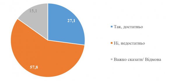  На Вашу думку, достатньо чи недостатньо дипломатичних та оборонних зусиль докладає українська влада для запобігання повномасштабному російському вторгненню?