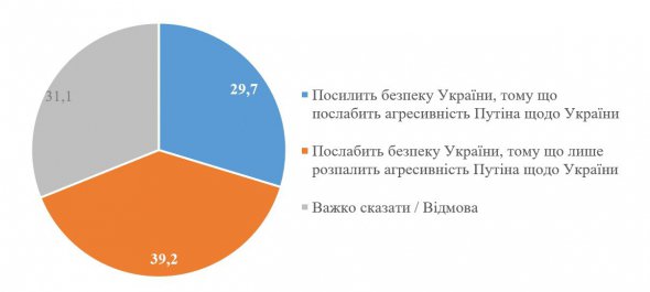 Президент России Владимир Путин требует, чтобы Запад взял на себя обязательство не расширять НАТО на Восток, что означает отказ Украины в перспективе членства в НАТО. По-вашему, такой шаг…?