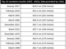 Общее количество выпадающего снега за месяц может превысить 5,08 м