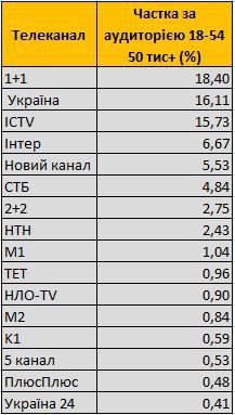 Канали, які українці дивилися найбільше в новорічну ніч