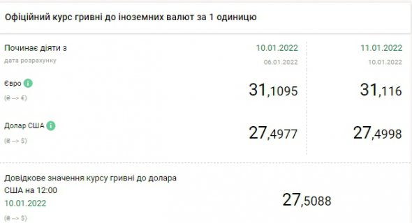 Долар виріс менш ніж на 1 коп. у порівнянні з попереднім банківським днем