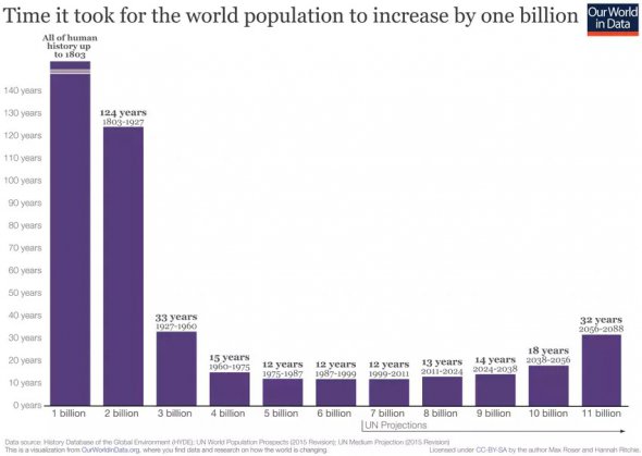 Время, которое понадобилось человечеству, чтобы вырасти еще на 1 млрд человек
