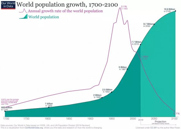 Світовий приріст населення 1700-ті – 2100-ті роки