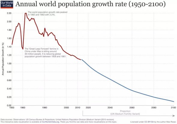 Щорічний приріст населення планети з 1950-х до 2100-х років
