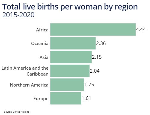 Количество детей на одну женщину в регионах мира