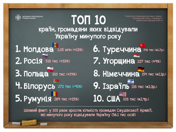 Найбільше в Україну їздили громадяни Молдови, Росії і Польщі