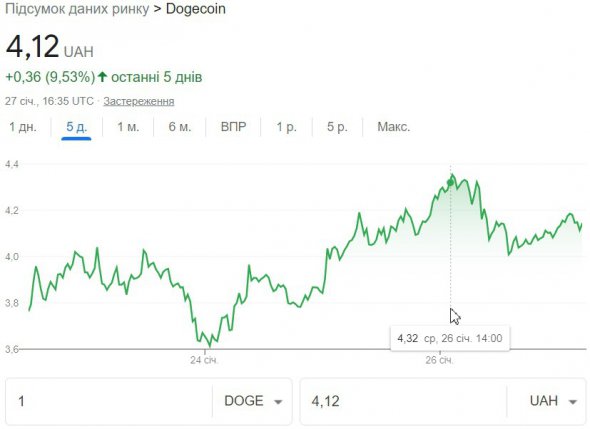 Dogecoin коштує близько 4 грн.