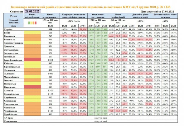 В Україні дві червоні та 15 помаранчевих областей